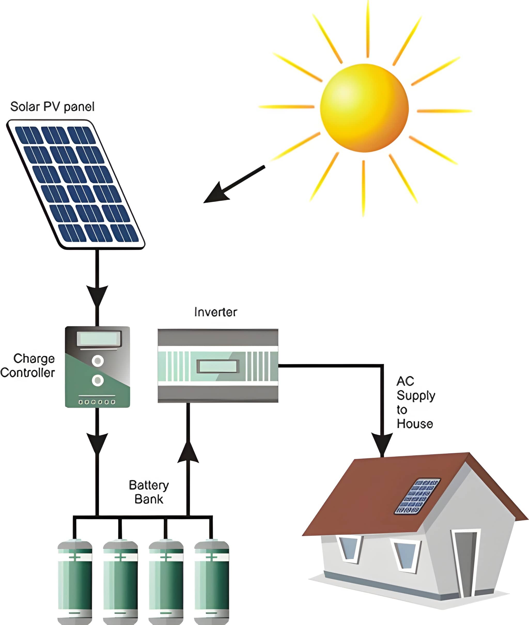 Off-Grid Solar System
